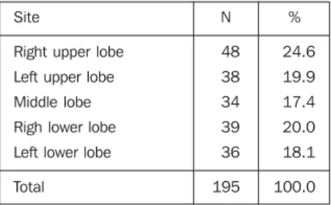 Table 1 Anatomical neoplasm distribution in the series.