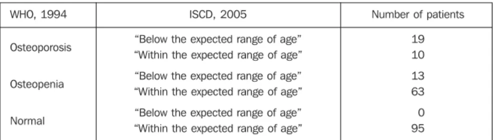 Table 2 Distribution of patients according to WHO and ISCD classification criteria.