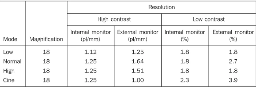 Table 2 Result of tests to evaluate high- and low-contrast resolution.