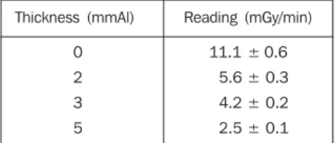 Table 4 Results of the measurements performed for determining half-value layer.