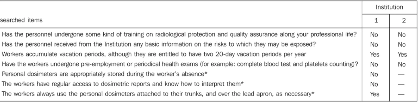 Table 3 Condition of radiological protection of workers in services of radiology of two institutions in Rio Branco, AC.