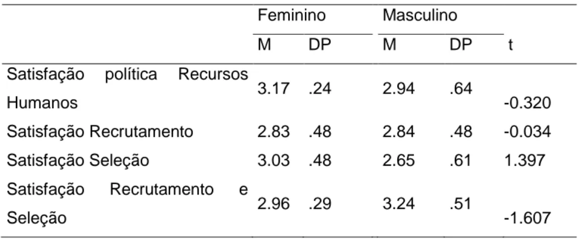 Tabela 4 – Significância das diferenças: género. 