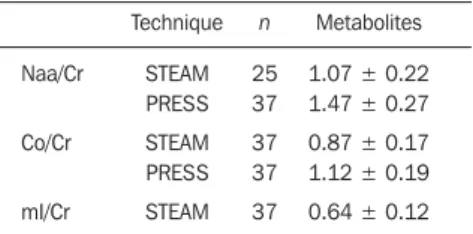 Table 1 Metabolites ratios (Naa/Cr, Co/Cr and mI/