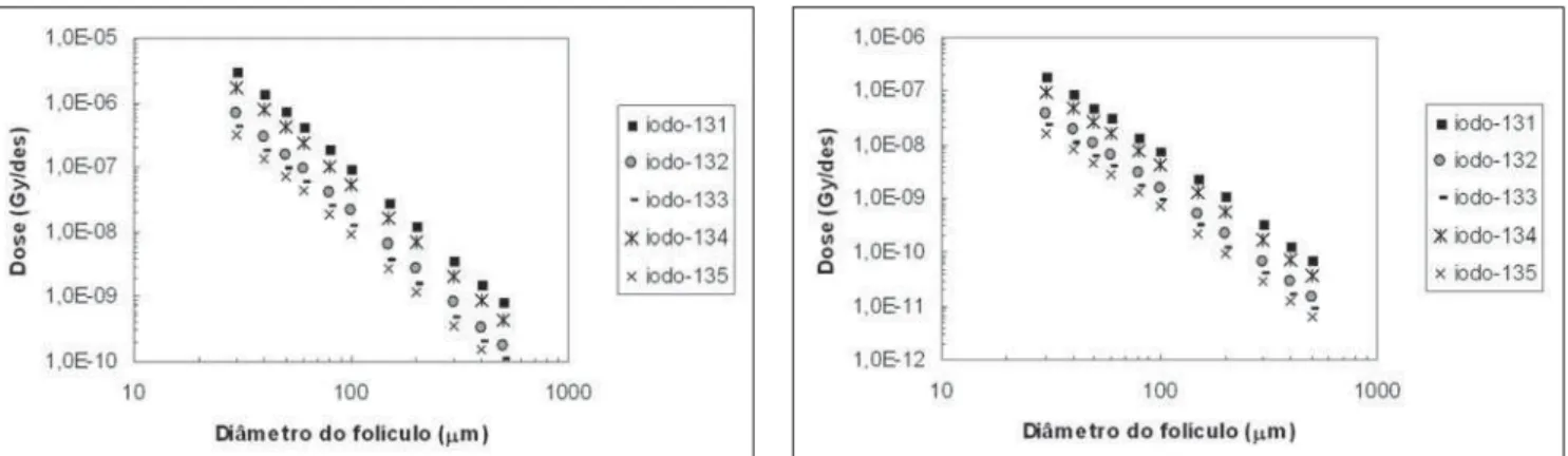 Figure 1. Absorbed dose in colloid due to Auger electrons. Figure 2. Absorbed dose in follicular cells due to Auger electrons.
