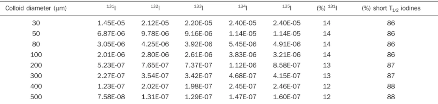 Table 2. Total dose absorbed by follicular cells due to iodine isotopes.