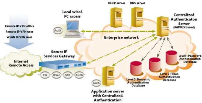 Fig: Secure authentication and authorization reference model 