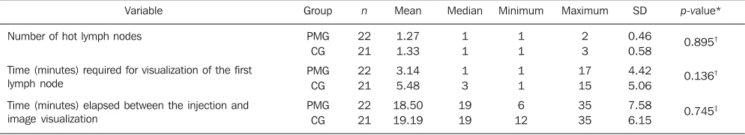 Table 2 Lymphatic drainage pattern: PMG x CG.