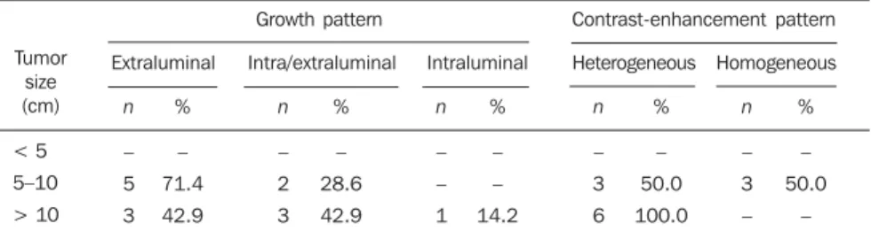 Figure 3. Computed tomography image with both oral and intravenous contrast-enhancement  show-ing an expansile, heterogeneous lesion with a  cen-tral hypodense area and intra/excen-traluminal growth, located on the anterior wall and great gastric  cur-vatu