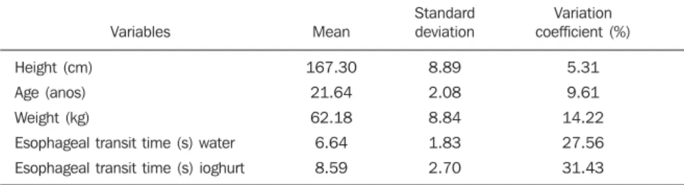 Table 1 Mean, standard deviation and variation coefficient in percentage of the variables height, age, weight and esophageal transit times with water and yoghurt.