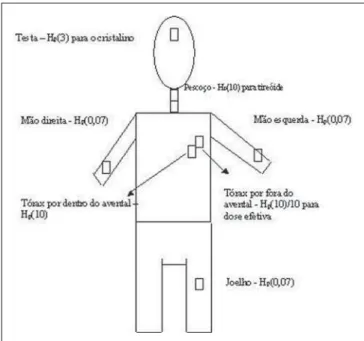 Figure 3 presents a comparison between results of measurements performed with the dosimeters under and over the lead apron.