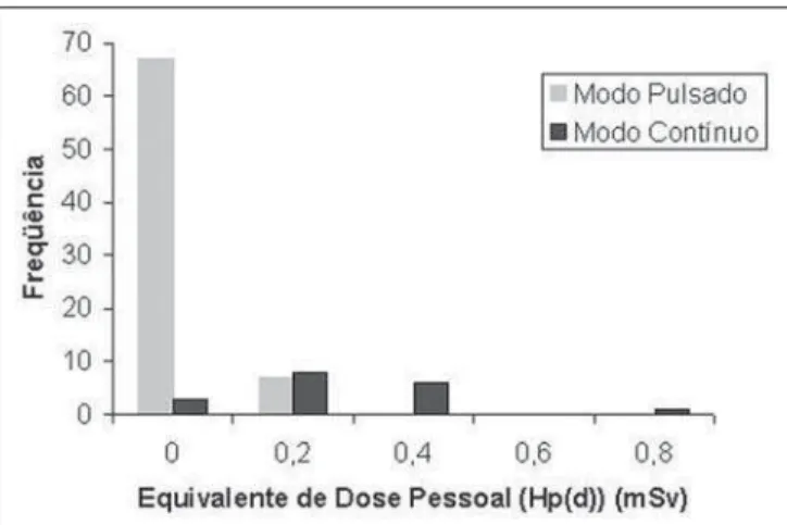 Figure 3. Analysis of personal equivalent dose both under and over the lead apron.