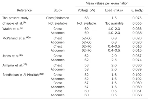 Table 3 Estimated minimum, mean and maximum values for doses (D T ) to some of the most exposed organs of neonates in a public hospital of Belo Horizonte.
