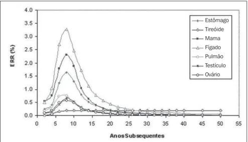 Table 3 demonstrates that mean doses to the gonads (testicles and ovaries) and  thy-roid were relatively high