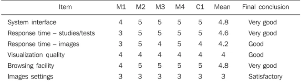 Table 2 Results according to regions of interest. Region of interest Brain Abdomen Spine Pharynx Average80%100%20%80% Standard deviation1.41001.41