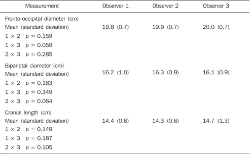 Table 1 Comparison of paired means calculated by three observers, and respective variability (stand- (stand-ard deviation).