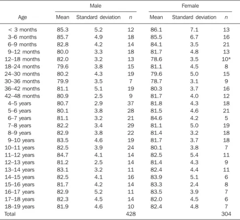 Table 5 Cranial index (%) in the present study, according to age and sex (inner table).
