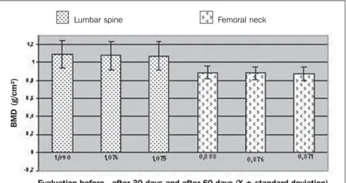 Graphic 1 demonstrates the bone min- min-eral density in g/cm² in both segments evaluated — the lumbar spine and  femo-ral neck — at three different moments: