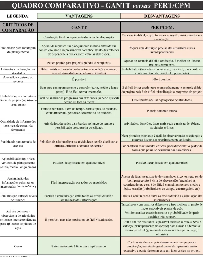 Tabela  2. Quadro  comparativo  das  ferramentas  diagrama  de  Gantt  e PERT/COM.