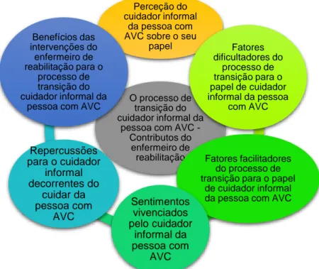 Figura 4 – O processo de transição do cuidador informal da pessoa com AVC - Contributos do  enfermeiro de reabilitação: áreas temáticas