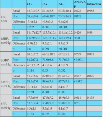 Table 2 Heart rate and brachial blood pressure variation from baseline to  post 30 minutes in the three experimental groups