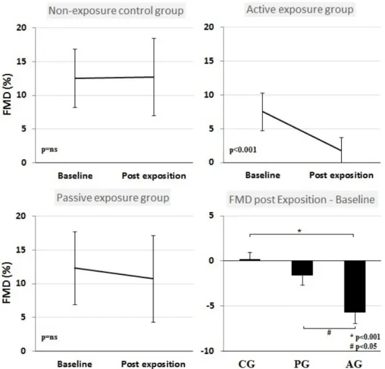 Figure 1 Changes in flow mediated dilation from baseline to post 30 minutes in the three experimental groups