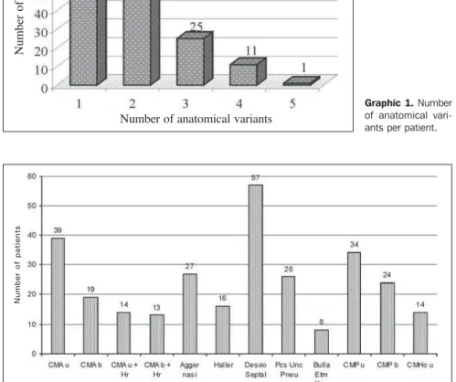 Graphic 1. Number of anatomical  vari-ants per patient.