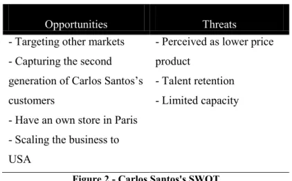 Figure 2 - Carlos Santos's SWOT 
