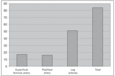 Table 1 Classification of lesions treated in com- com-pliance with the TASC II guidelines for the  femoro-popliteal segment