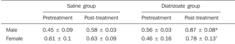 Table 1 shows the results of creatinine dosage (mean + standard deviation), in male and female rats treated with saline or diatrizoate