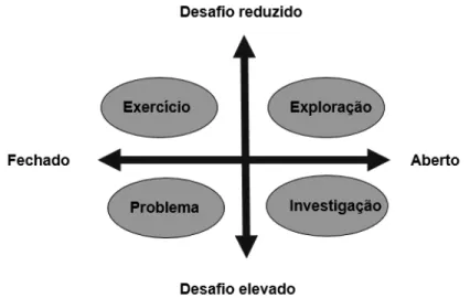 Figura 1. Tipologia de tarefas 