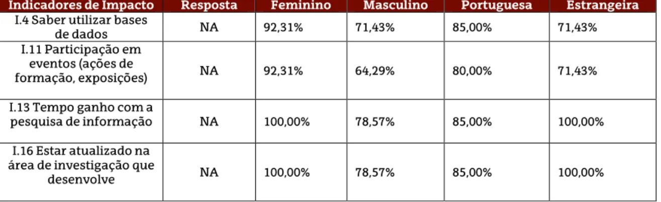 Tabela 4 – Frequências relativas obtidas na resposta “NA” para os indicadores I.4, I.11, I.13 e I.16  Indicadores de Impacto  Resposta  Feminino  Masculino  Portuguesa  Estrangeira 