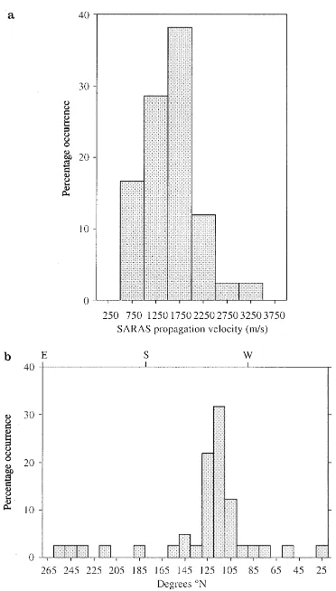 Figure 5a depicts the occurrence of events, in velocity bins of 500 m s )1 , as a percentage of the 42 events of which the propagation velocity was determined