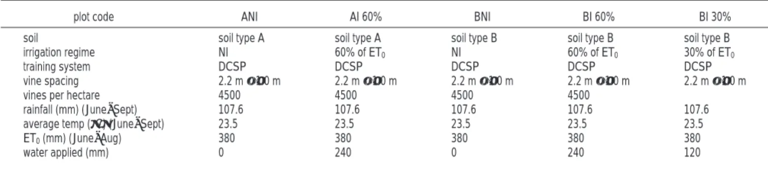 Table 2. Data Used for Carotenoid Identification in Grape Berries