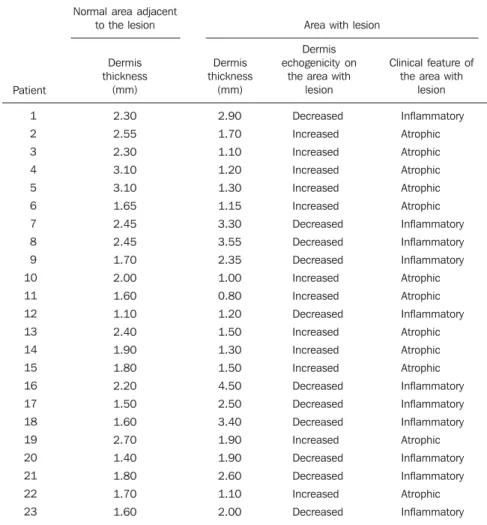 Table 1 Dermis thickness and echogenicity, and corresponding clinical findings for each patient.