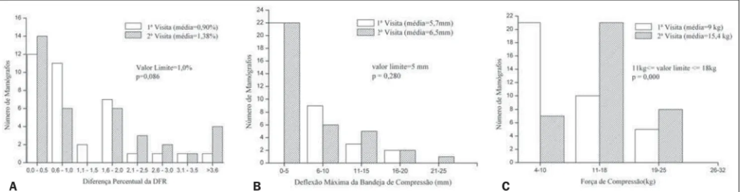 Figure 4A demonstrates that the base den- den-sity plus fog of mammograms, both in the first and second technical visits, was within the range recommended for this parameter in the greatest majority of centers, with no statistically significant difference 