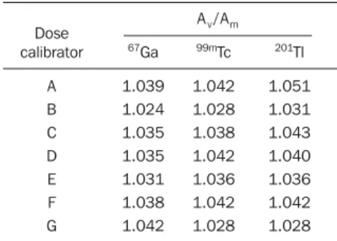 Table 6 Ratios between activity values measured on the reference instrument (A v ) and activity  val-ues measured on the instrument under test (A m ) for  67 Ga,  99m Tc e  201 Tl sources.