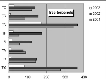 Figure 1 gives the factor score (factor score plot 1-2 accounting for 57.98% of total variance) from the principal components study