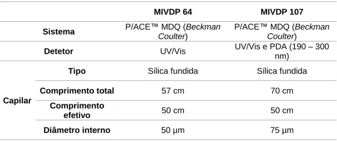 Tabela 3: Algumas das condições operatórias inerentes aos métodos MIVDP 64 e MIVDP 107