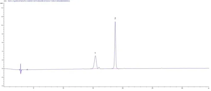 Figura  20:  Cromatograma obtido  para  a  solução padrão P1  dos  picos da malvidina-3,5-diglucósido  (1)  e malvidina-3- malvidina-3-glucósido (2) aos minutos 15,280 e 18,570, respetivamente