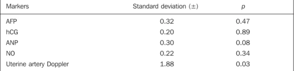 Table 5 shows the analysis by multiple logistic regression utilized for evaluating the simultaneous or multivariate effect from AFP, hCG, ANP, NO serum screening and uterine artery Doppler on the  predic-tion of pregnancy complicapredic-tions.