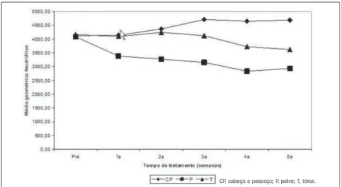 Figure 2. Variation of geometric means of the neutrophils number according the area treated, in relation to the treatment period (weeks).