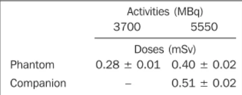 Table 1 demonstrates that the integra- integra-tion of the doses measured by a pair of  ther-moluminescent dosimeter fixed to a  phan-tom which had been exposed to ten patients who had received 3700 MBq activities of