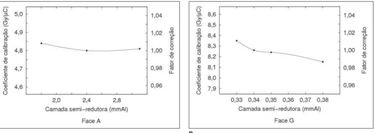 Figure 3. A: Calibration coefficients for the qualities of conventional diagnostic X-rays and correction factors normalized for 2.4 mmAl HVL