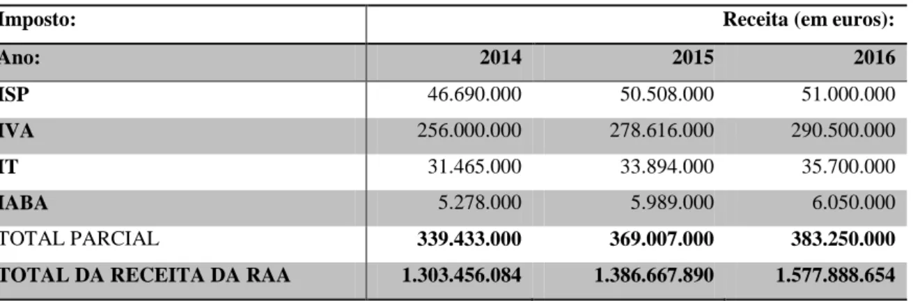 Tabela n.º 1 - Receita total e dos impostos sobre o consumo da RAA em 2014, 2015 e 2016 