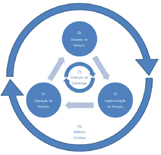Figura 1 – Ciclo de Vida ITIL