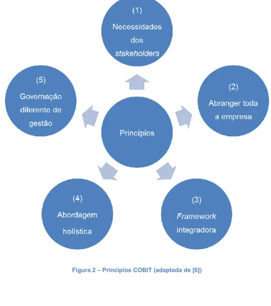 Figura 2 – Princípios COBIT (adaptada de [6]) 