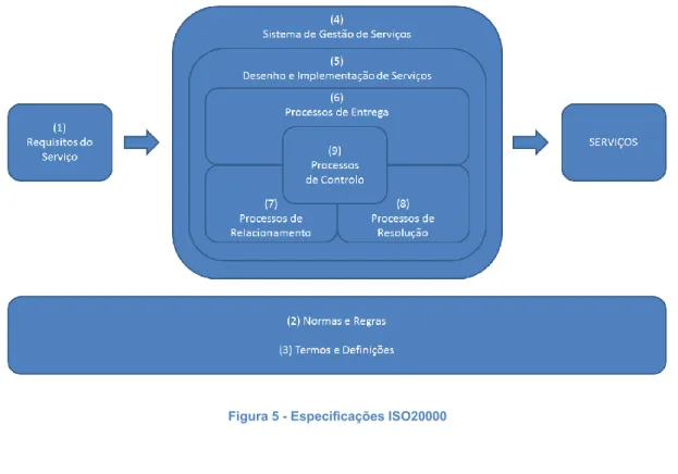 Figura 5 - Especificações ISO20000 
