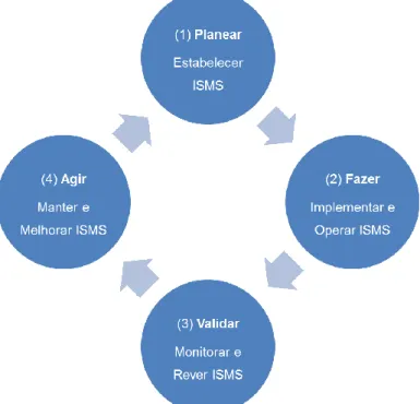 Figura 6 – Fases ISO27001 (adaptada de [20]) 