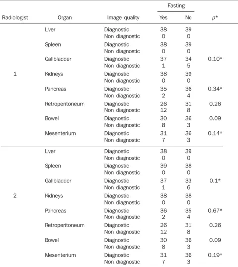Table 1 Relation between alimentary status and quality of sonographic images defined as “diagnostic”