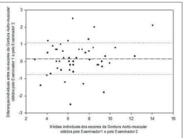 Figure 5. Means for measurements of perirenal fat obtained by the two inves- inves-tigators, demonstrating excellent interobserver agreement.
